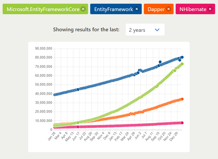 NuGet Trends